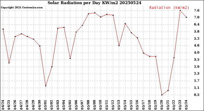 Milwaukee Weather Solar Radiation<br>per Day KW/m2