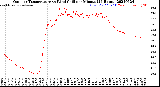 Milwaukee Weather Outdoor Temperature<br>vs Wind Chill<br>per Minute<br>(24 Hours)