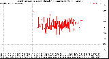 Milwaukee Weather Wind Direction<br>Normalized<br>(24 Hours) (Old)