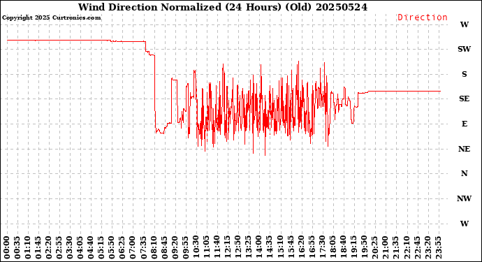 Milwaukee Weather Wind Direction<br>Normalized<br>(24 Hours) (Old)