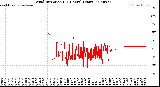 Milwaukee Weather Wind Direction<br>(24 Hours) (Raw)