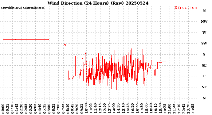 Milwaukee Weather Wind Direction<br>(24 Hours) (Raw)