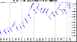 Milwaukee Weather Barometric Pressure<br>per Hour<br>(24 Hours)