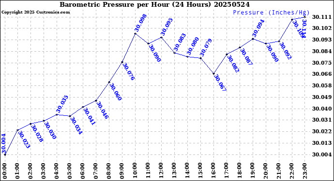 Milwaukee Weather Barometric Pressure<br>per Hour<br>(24 Hours)