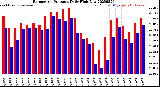Milwaukee Weather Barometric Pressure<br>Daily High/Low