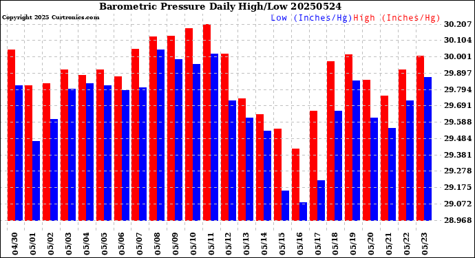 Milwaukee Weather Barometric Pressure<br>Daily High/Low