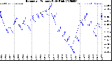 Milwaukee Weather Barometric Pressure<br>Daily High