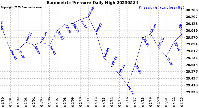 Milwaukee Weather Barometric Pressure<br>Daily High