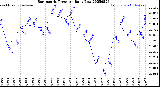 Milwaukee Weather Barometric Pressure<br>Daily Low