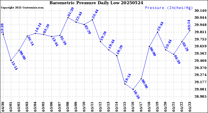 Milwaukee Weather Barometric Pressure<br>Daily Low