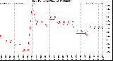 Milwaukee Weather Dew Point<br>(24 Hours)