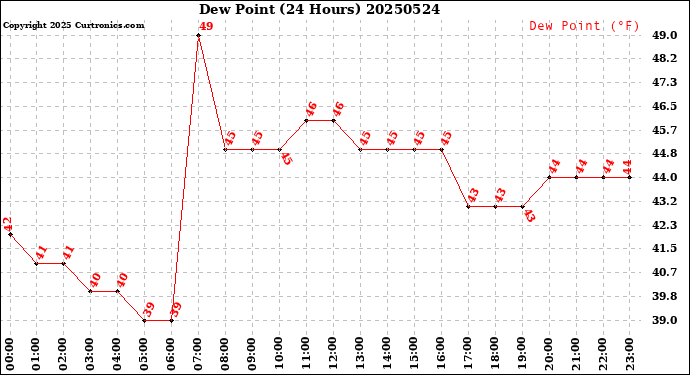 Milwaukee Weather Dew Point<br>(24 Hours)