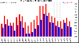 Milwaukee Weather Dew Point<br>Daily High/Low