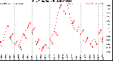 Milwaukee Weather Dew Point<br>Daily High