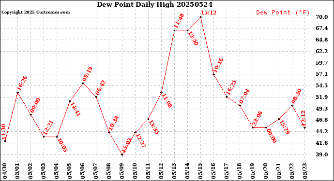 Milwaukee Weather Dew Point<br>Daily High