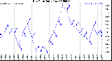 Milwaukee Weather Dew Point<br>Daily Low