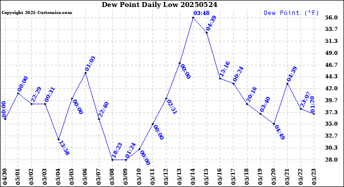 Milwaukee Weather Dew Point<br>Daily Low