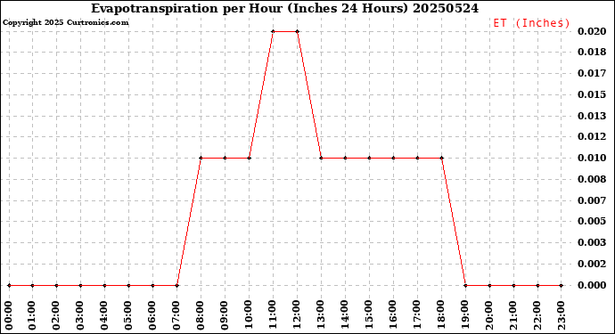 Milwaukee Weather Evapotranspiration<br>per Hour<br>(Inches 24 Hours)