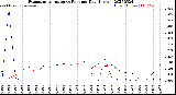 Milwaukee Weather Evapotranspiration<br>vs Rain per Day<br>(Inches)