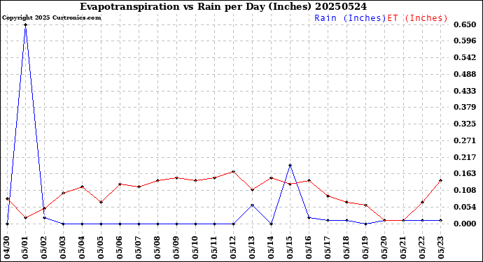 Milwaukee Weather Evapotranspiration<br>vs Rain per Day<br>(Inches)