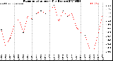 Milwaukee Weather Evapotranspiration<br>per Day (Inches)