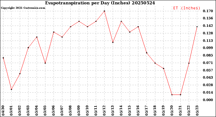 Milwaukee Weather Evapotranspiration<br>per Day (Inches)