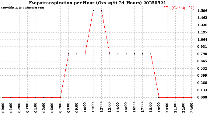 Milwaukee Weather Evapotranspiration<br>per Hour<br>(Ozs sq/ft 24 Hours)