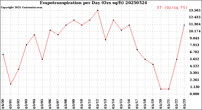 Milwaukee Weather Evapotranspiration<br>per Day (Ozs sq/ft)