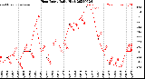 Milwaukee Weather Heat Index<br>Daily High