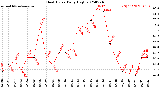Milwaukee Weather Heat Index<br>Daily High
