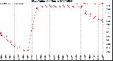Milwaukee Weather Heat Index<br>(24 Hours)