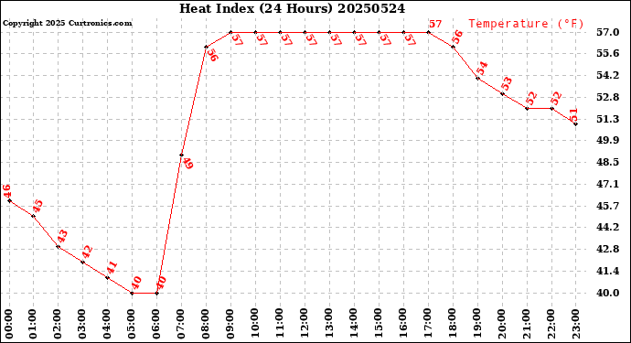 Milwaukee Weather Heat Index<br>(24 Hours)
