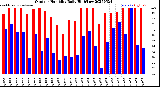 Milwaukee Weather Outdoor Humidity<br>Daily High/Low