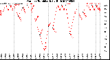 Milwaukee Weather Outdoor Humidity<br>Daily High