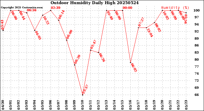 Milwaukee Weather Outdoor Humidity<br>Daily High