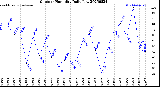 Milwaukee Weather Outdoor Humidity<br>Daily Low