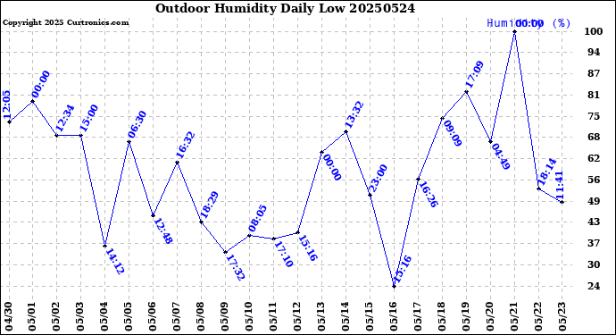 Milwaukee Weather Outdoor Humidity<br>Daily Low