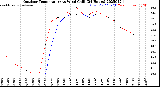 Milwaukee Weather Outdoor Temperature<br>vs Wind Chill<br>(24 Hours)