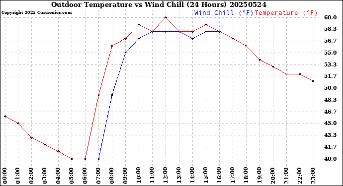 Milwaukee Weather Outdoor Temperature<br>vs Wind Chill<br>(24 Hours)