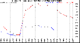 Milwaukee Weather Outdoor Temperature<br>vs Dew Point<br>(24 Hours)