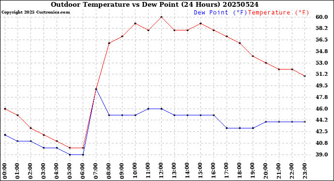 Milwaukee Weather Outdoor Temperature<br>vs Dew Point<br>(24 Hours)