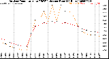Milwaukee Weather Outdoor Temperature<br>vs THSW Index<br>per Hour<br>(24 Hours)
