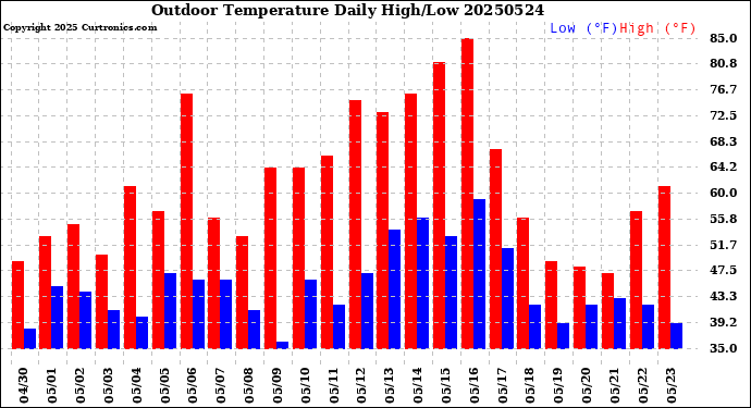 Milwaukee Weather Outdoor Temperature<br>Daily High/Low
