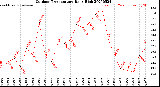 Milwaukee Weather Outdoor Temperature<br>Daily High