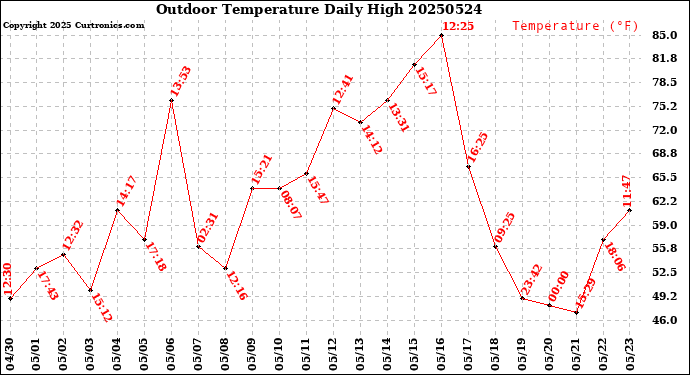 Milwaukee Weather Outdoor Temperature<br>Daily High