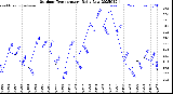 Milwaukee Weather Outdoor Temperature<br>Daily Low