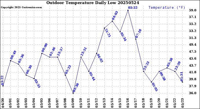 Milwaukee Weather Outdoor Temperature<br>Daily Low