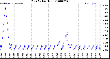 Milwaukee Weather Rain<br>By Day<br>(Inches)