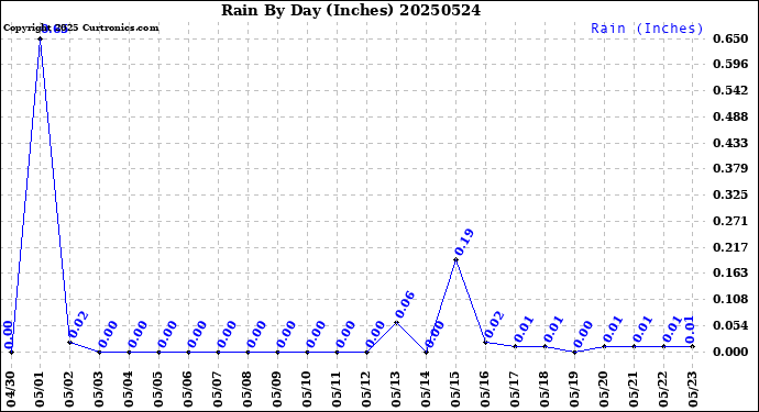 Milwaukee Weather Rain<br>By Day<br>(Inches)