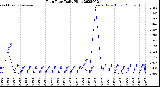 Milwaukee Weather Rain Rate<br>Daily High